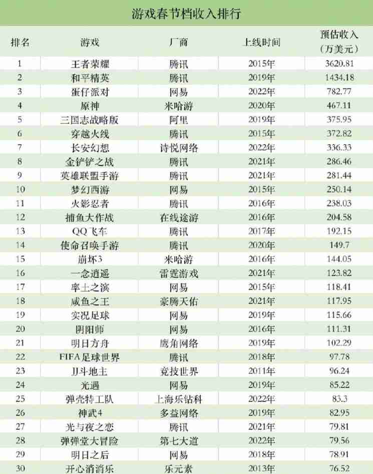 2023春节期间手游收入排名：王者荣耀预估收入2.4亿元