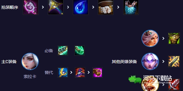 云顶之弈s11索拉卡怎么玩 s11赛季索拉卡阵容出装羁绊搭配攻略[多图]图片3
